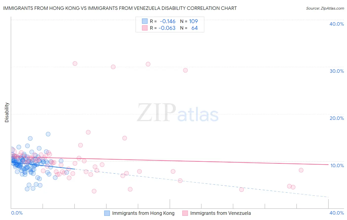 Immigrants from Hong Kong vs Immigrants from Venezuela Disability