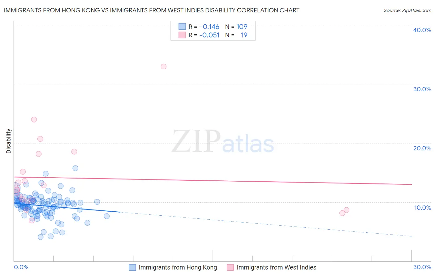 Immigrants from Hong Kong vs Immigrants from West Indies Disability