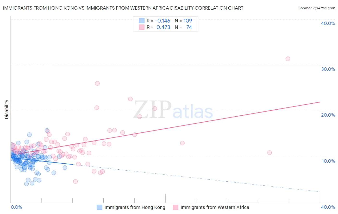 Immigrants from Hong Kong vs Immigrants from Western Africa Disability