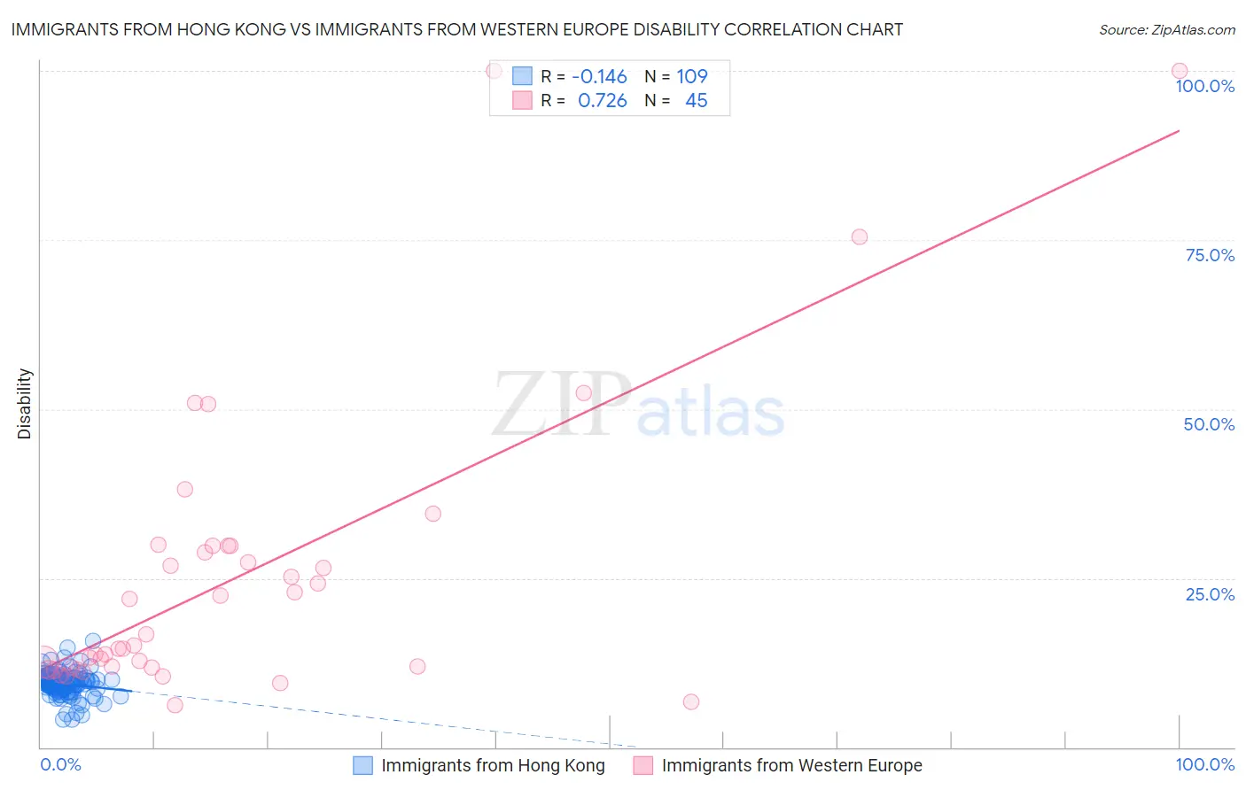 Immigrants from Hong Kong vs Immigrants from Western Europe Disability