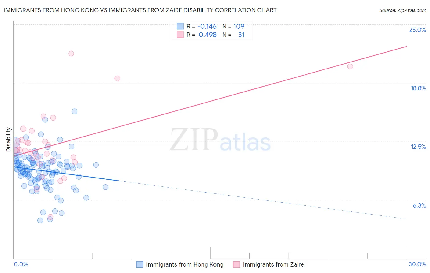 Immigrants from Hong Kong vs Immigrants from Zaire Disability