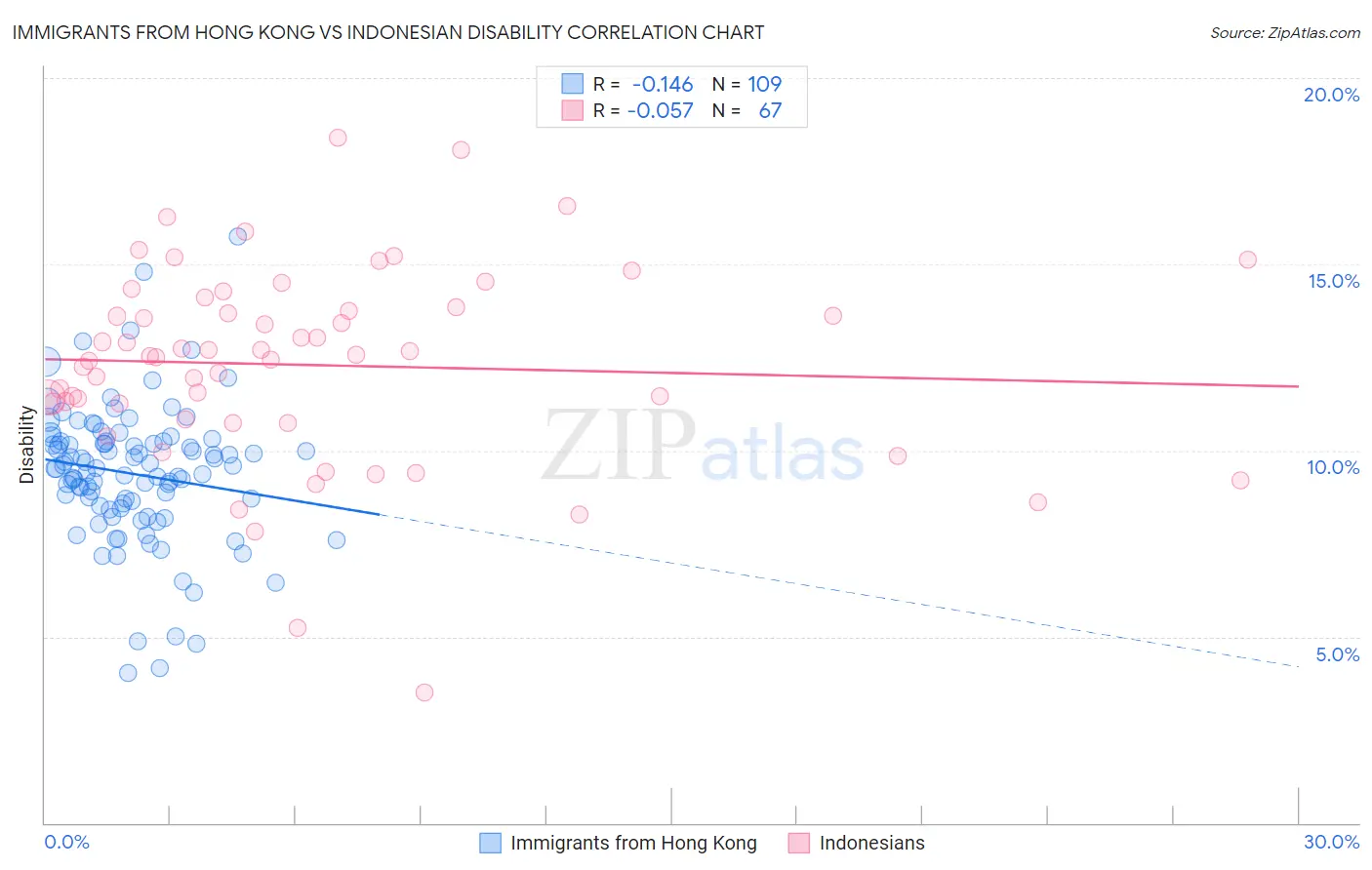 Immigrants from Hong Kong vs Indonesian Disability