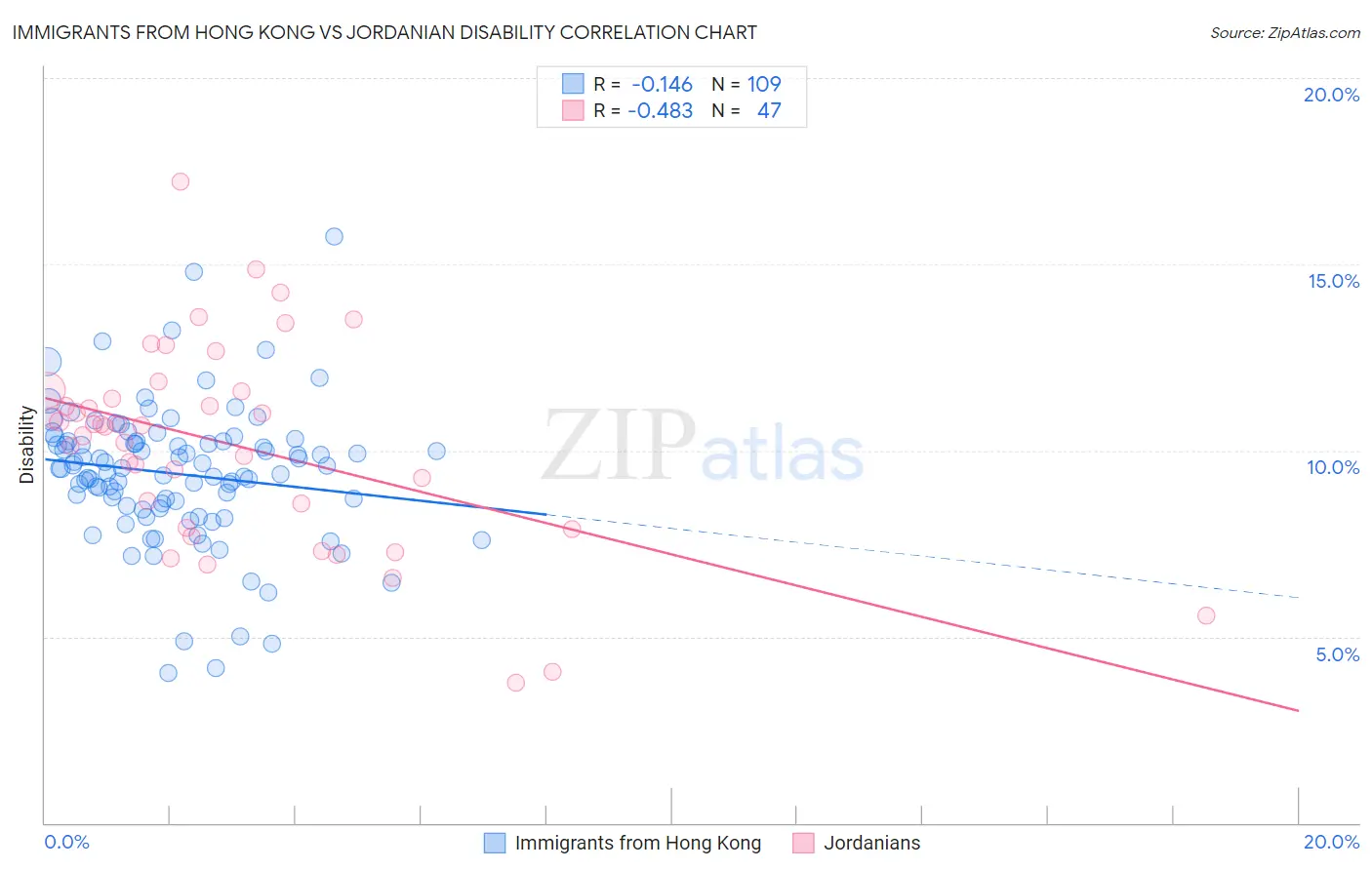 Immigrants from Hong Kong vs Jordanian Disability