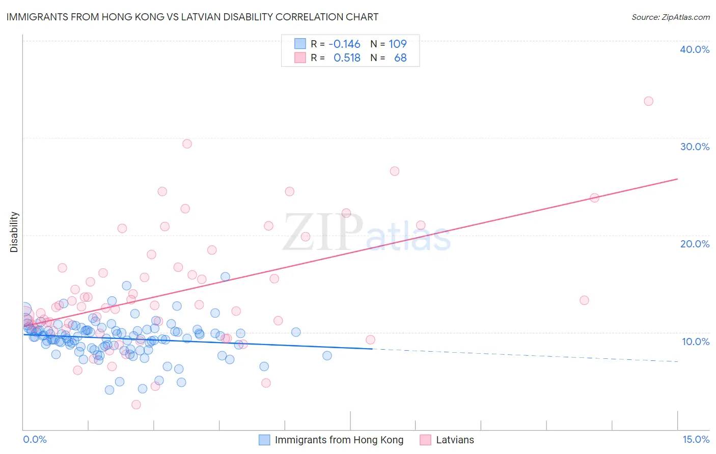 Immigrants from Hong Kong vs Latvian Disability