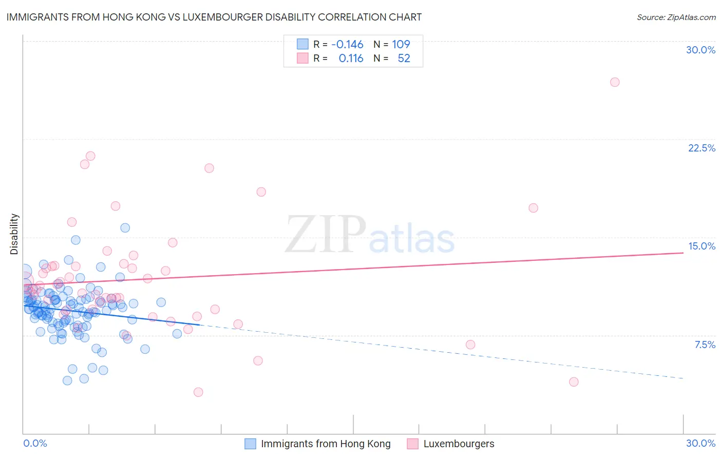 Immigrants from Hong Kong vs Luxembourger Disability