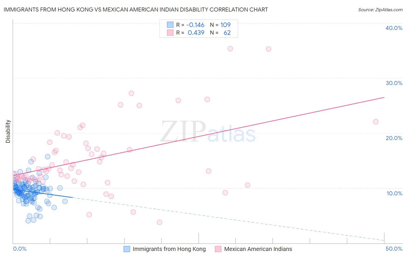 Immigrants from Hong Kong vs Mexican American Indian Disability