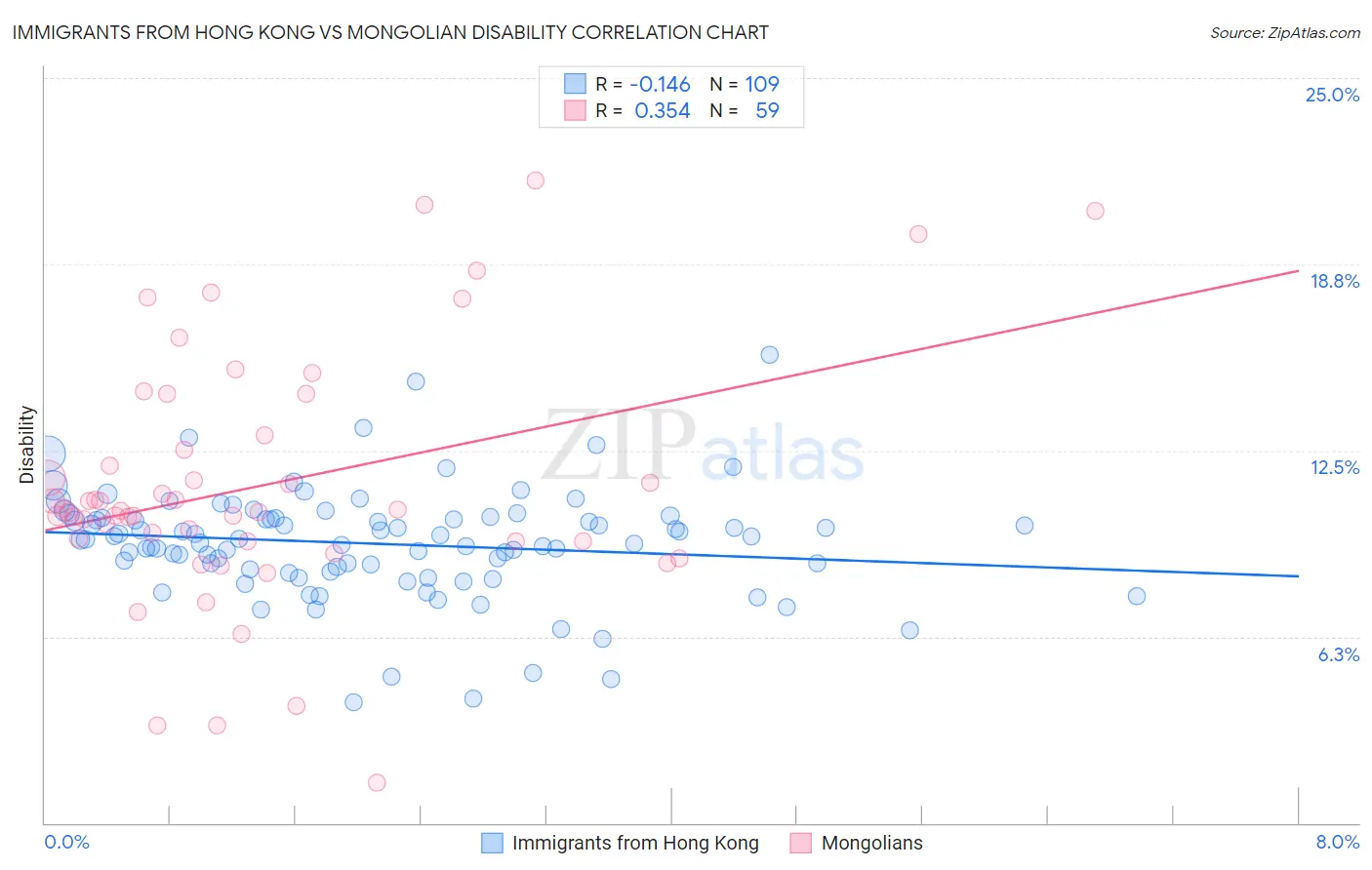 Immigrants from Hong Kong vs Mongolian Disability