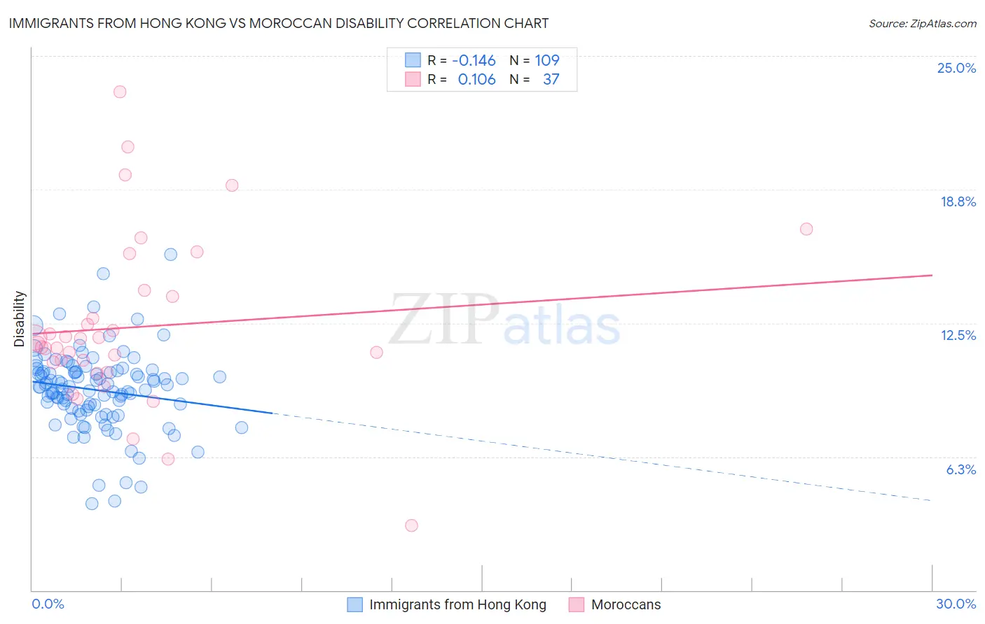 Immigrants from Hong Kong vs Moroccan Disability