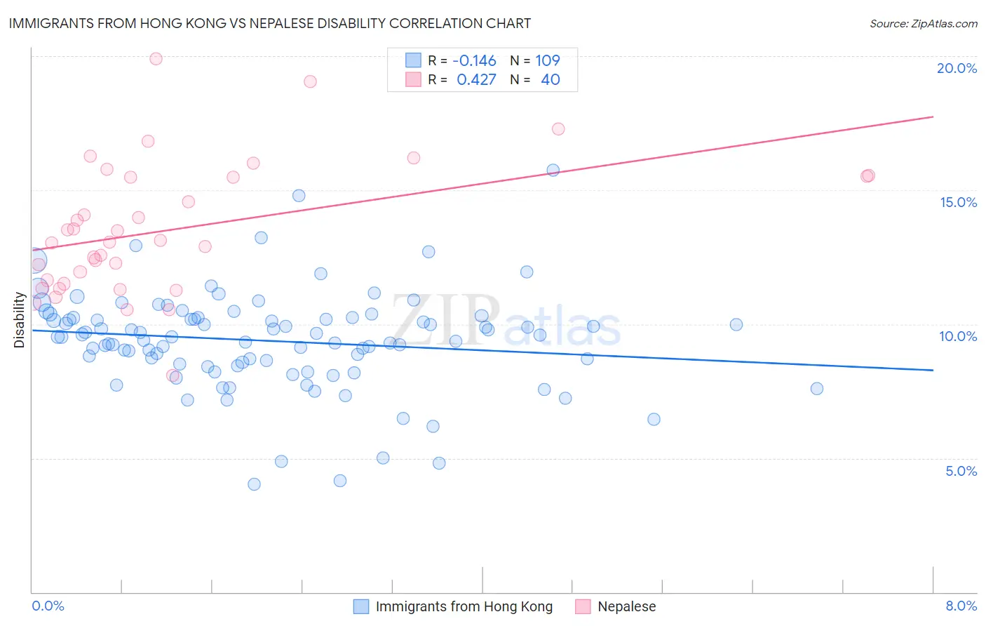 Immigrants from Hong Kong vs Nepalese Disability