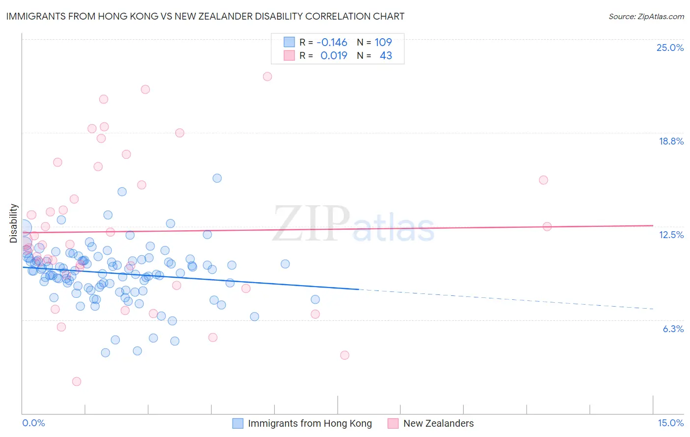 Immigrants from Hong Kong vs New Zealander Disability