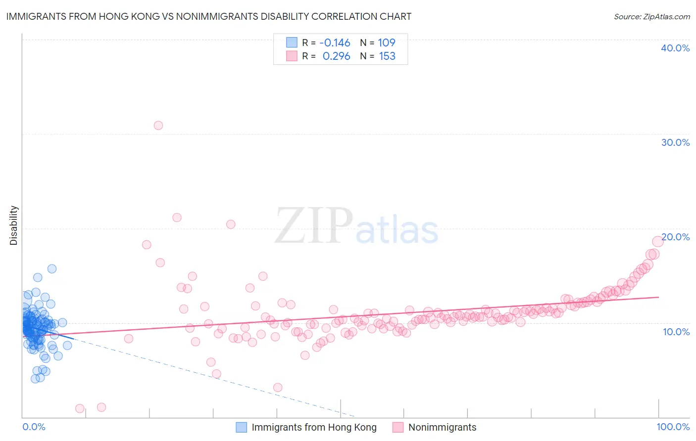 Immigrants from Hong Kong vs Nonimmigrants Disability
