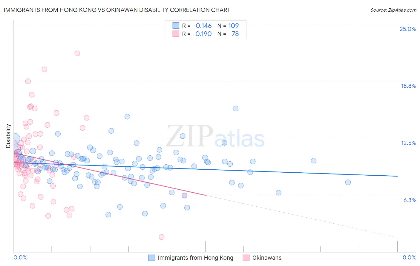 Immigrants from Hong Kong vs Okinawan Disability