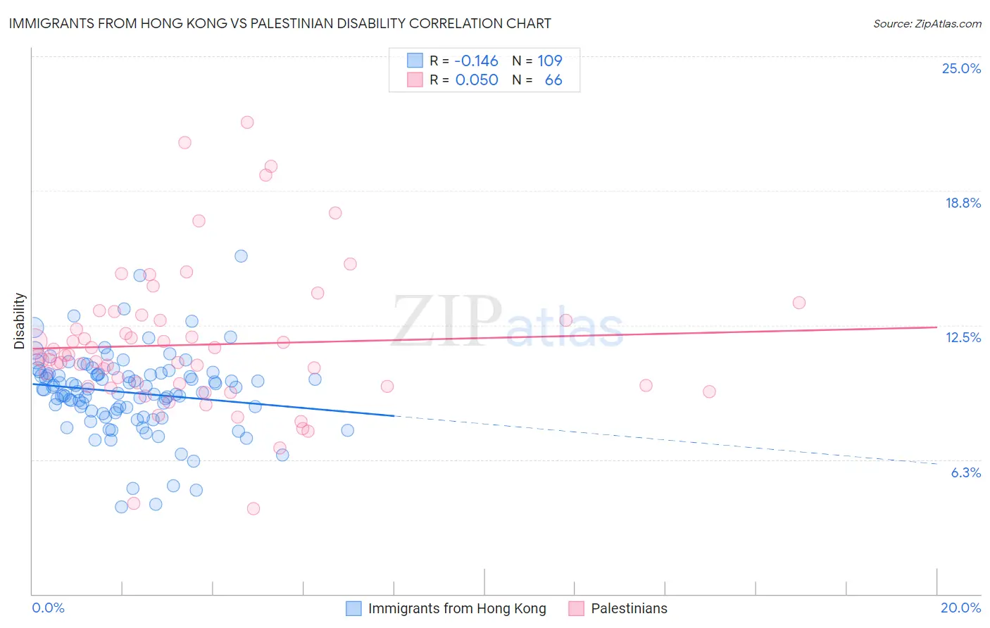 Immigrants from Hong Kong vs Palestinian Disability
