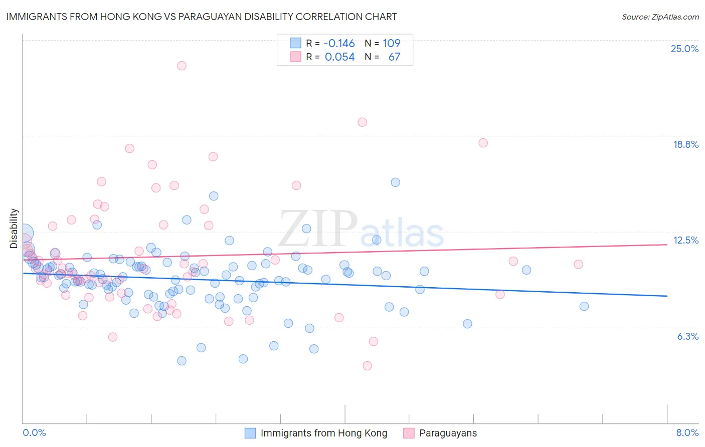 Immigrants from Hong Kong vs Paraguayan Disability