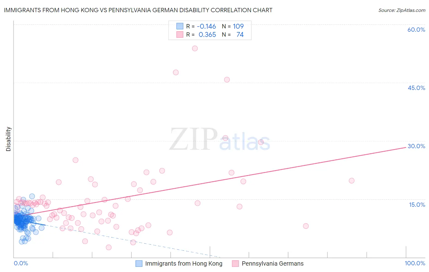 Immigrants from Hong Kong vs Pennsylvania German Disability