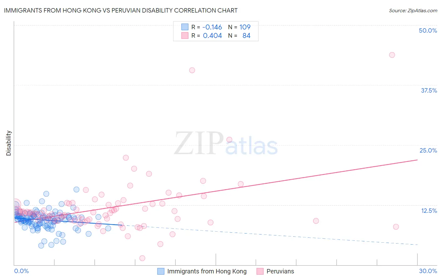 Immigrants from Hong Kong vs Peruvian Disability