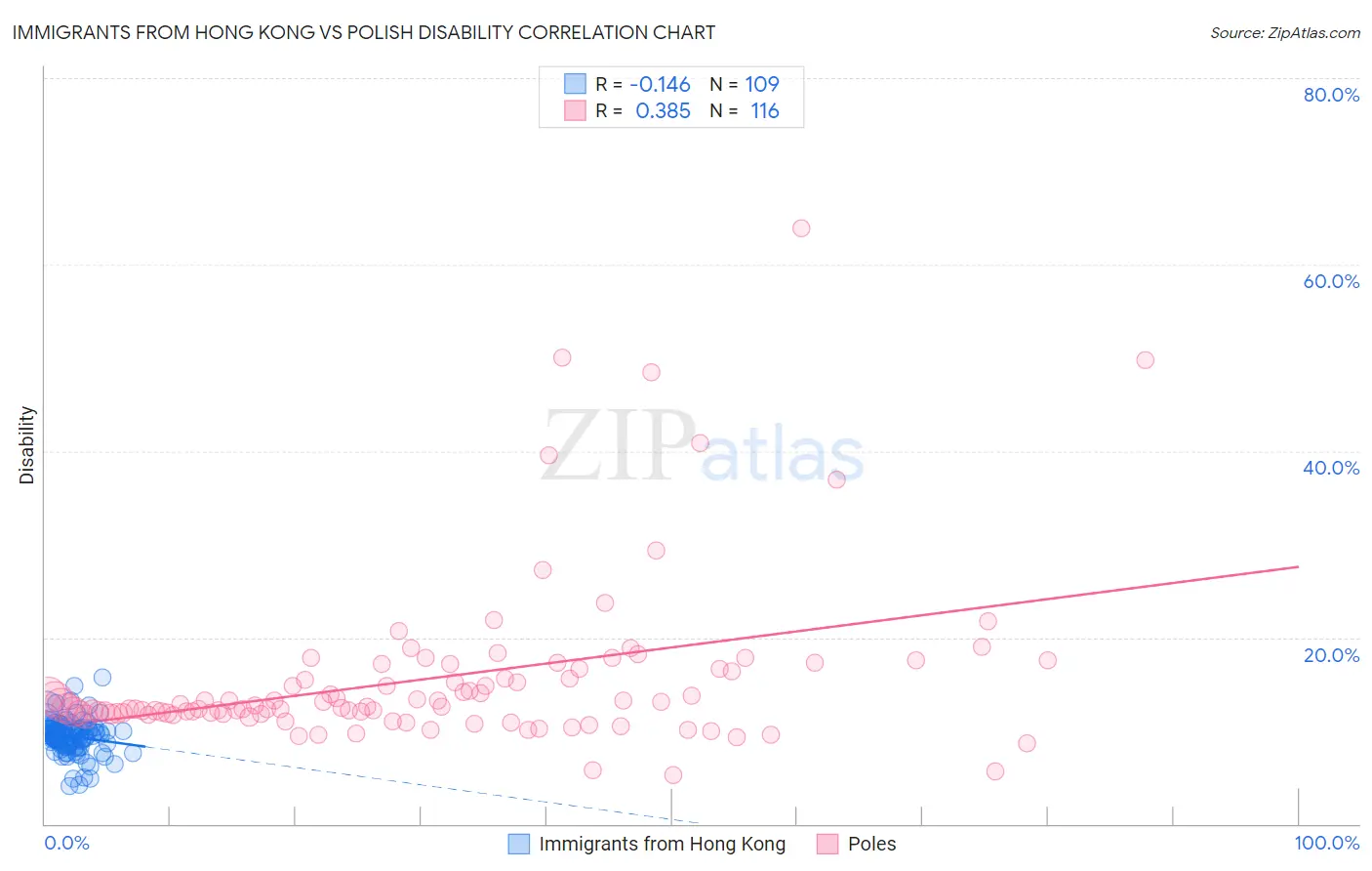 Immigrants from Hong Kong vs Polish Disability