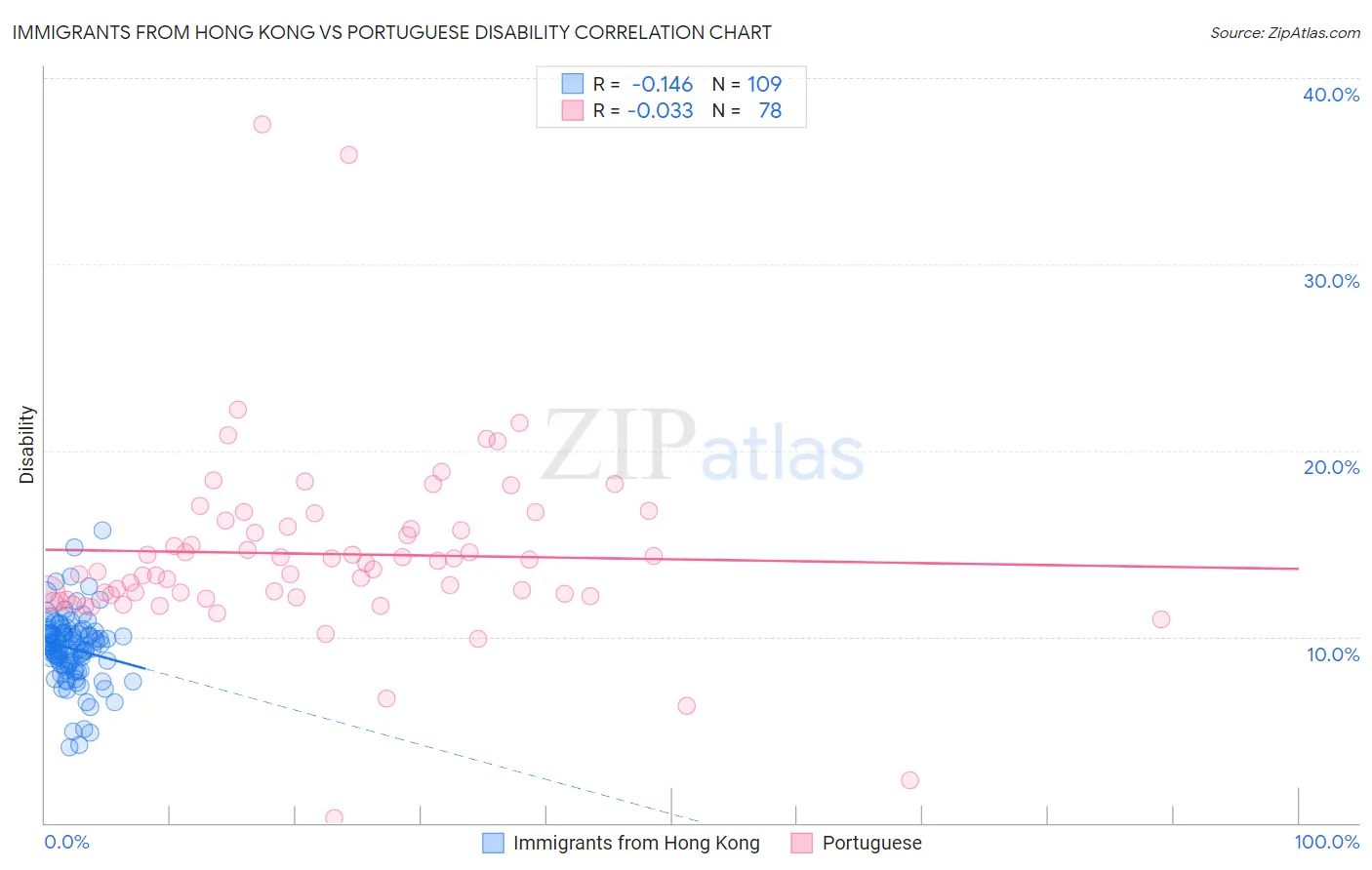 Immigrants from Hong Kong vs Portuguese Disability
