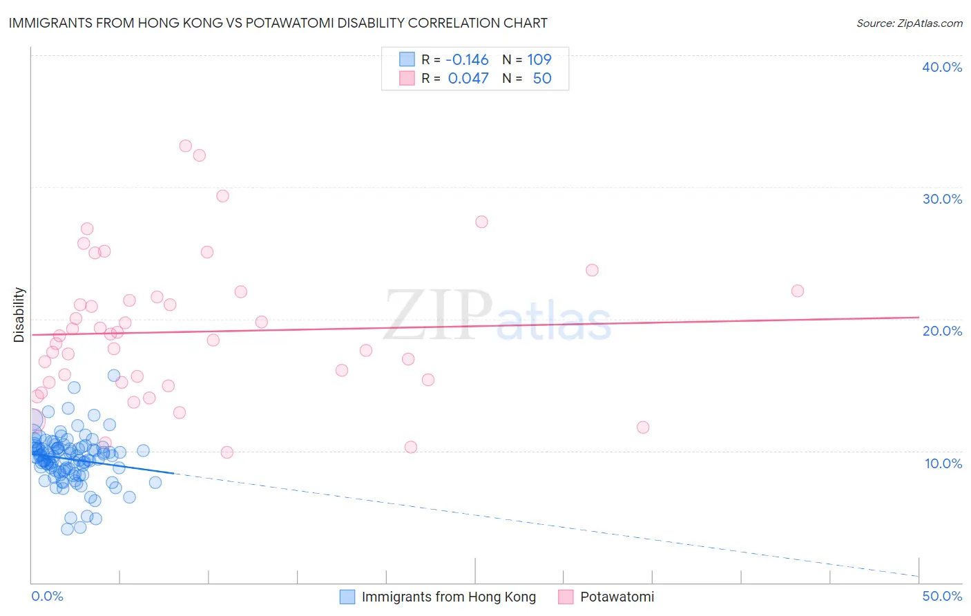 Immigrants from Hong Kong vs Potawatomi Disability
