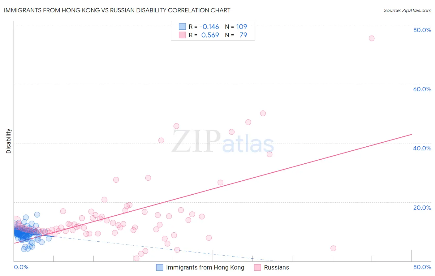 Immigrants from Hong Kong vs Russian Disability