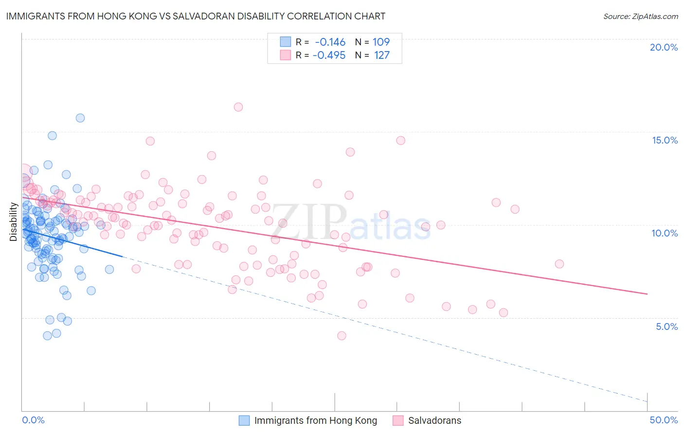 Immigrants from Hong Kong vs Salvadoran Disability