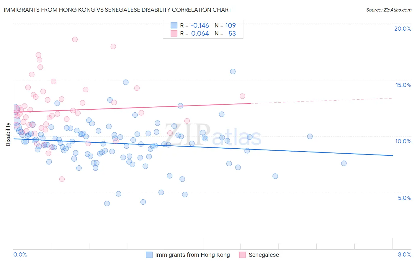 Immigrants from Hong Kong vs Senegalese Disability