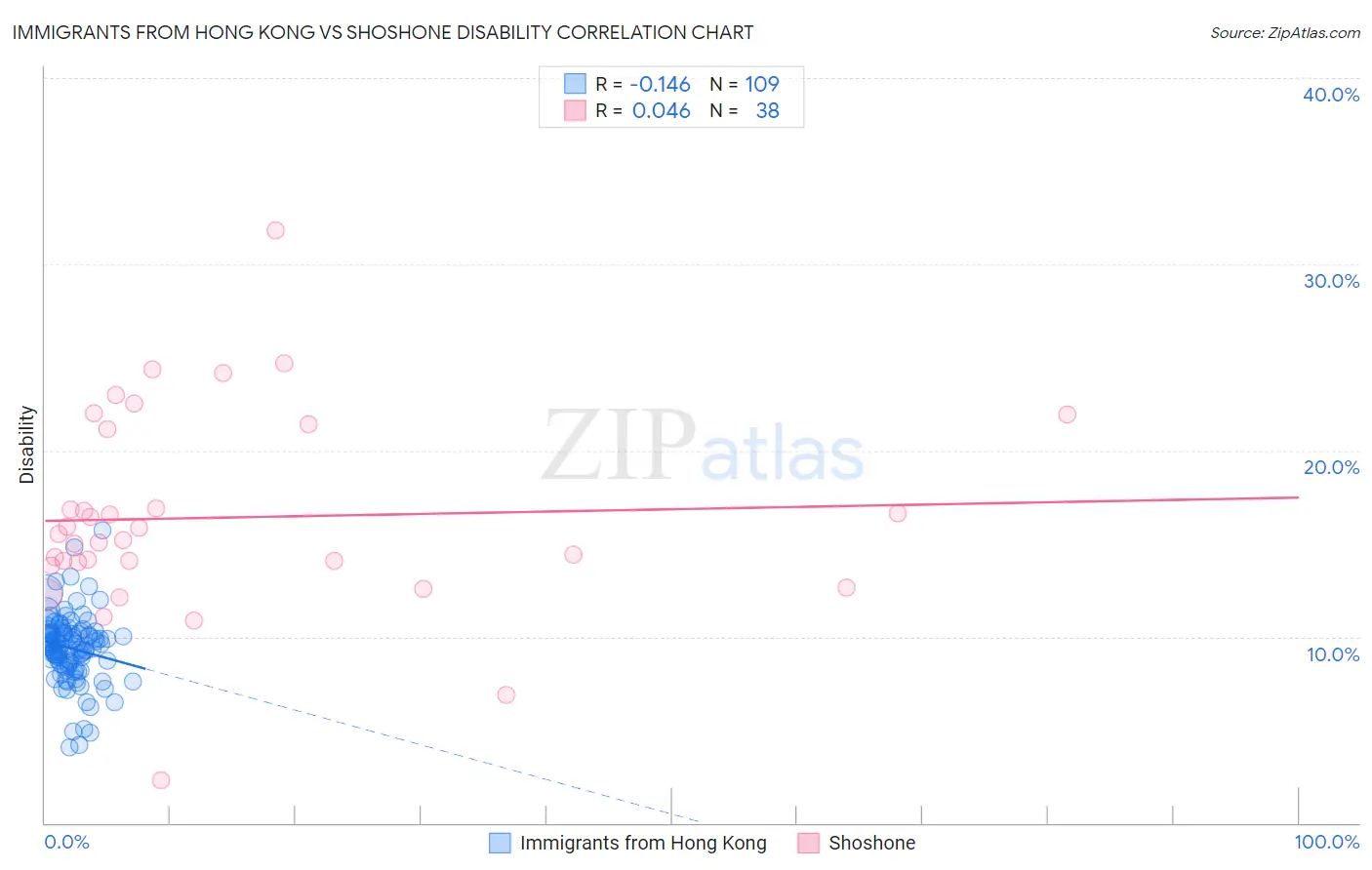 Immigrants from Hong Kong vs Shoshone Disability