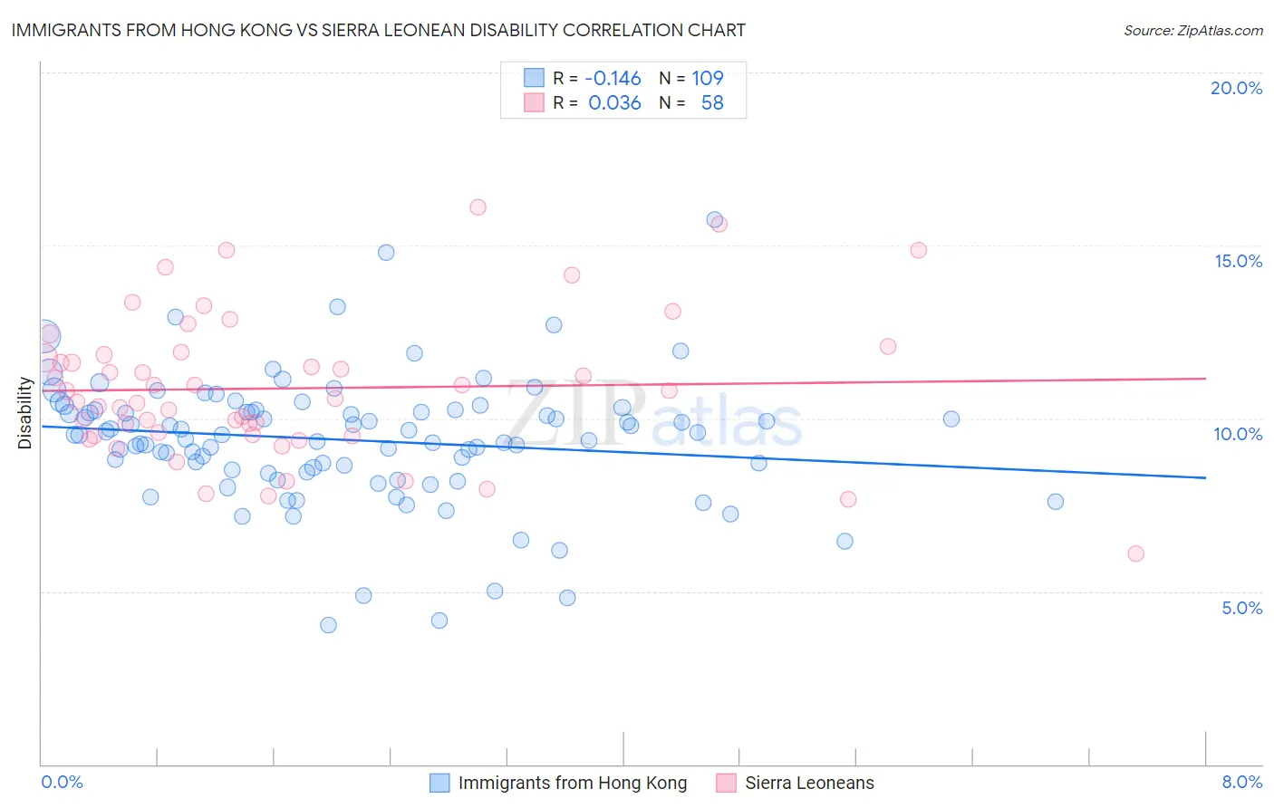 Immigrants from Hong Kong vs Sierra Leonean Disability