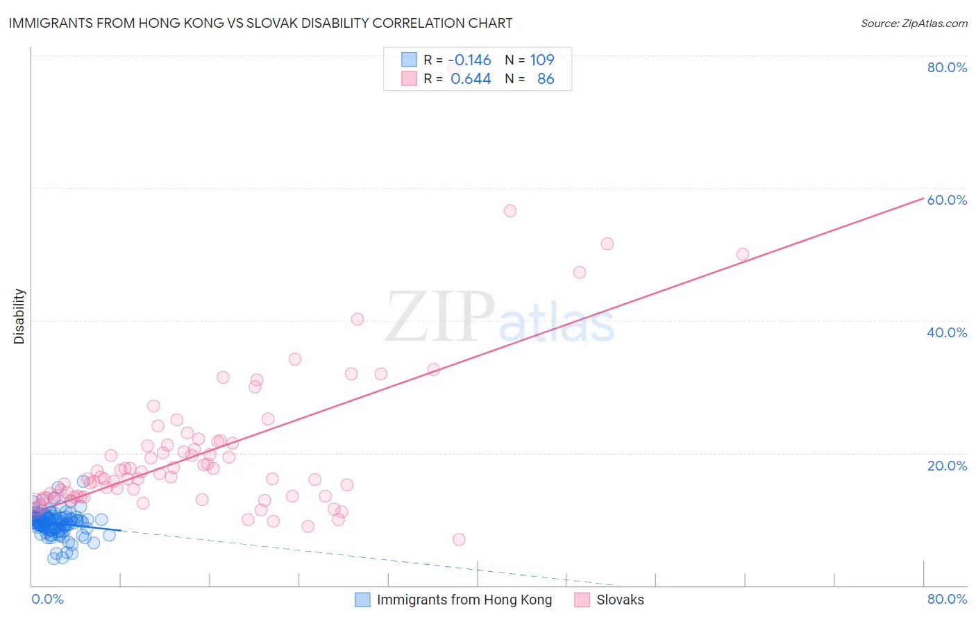 Immigrants from Hong Kong vs Slovak Disability