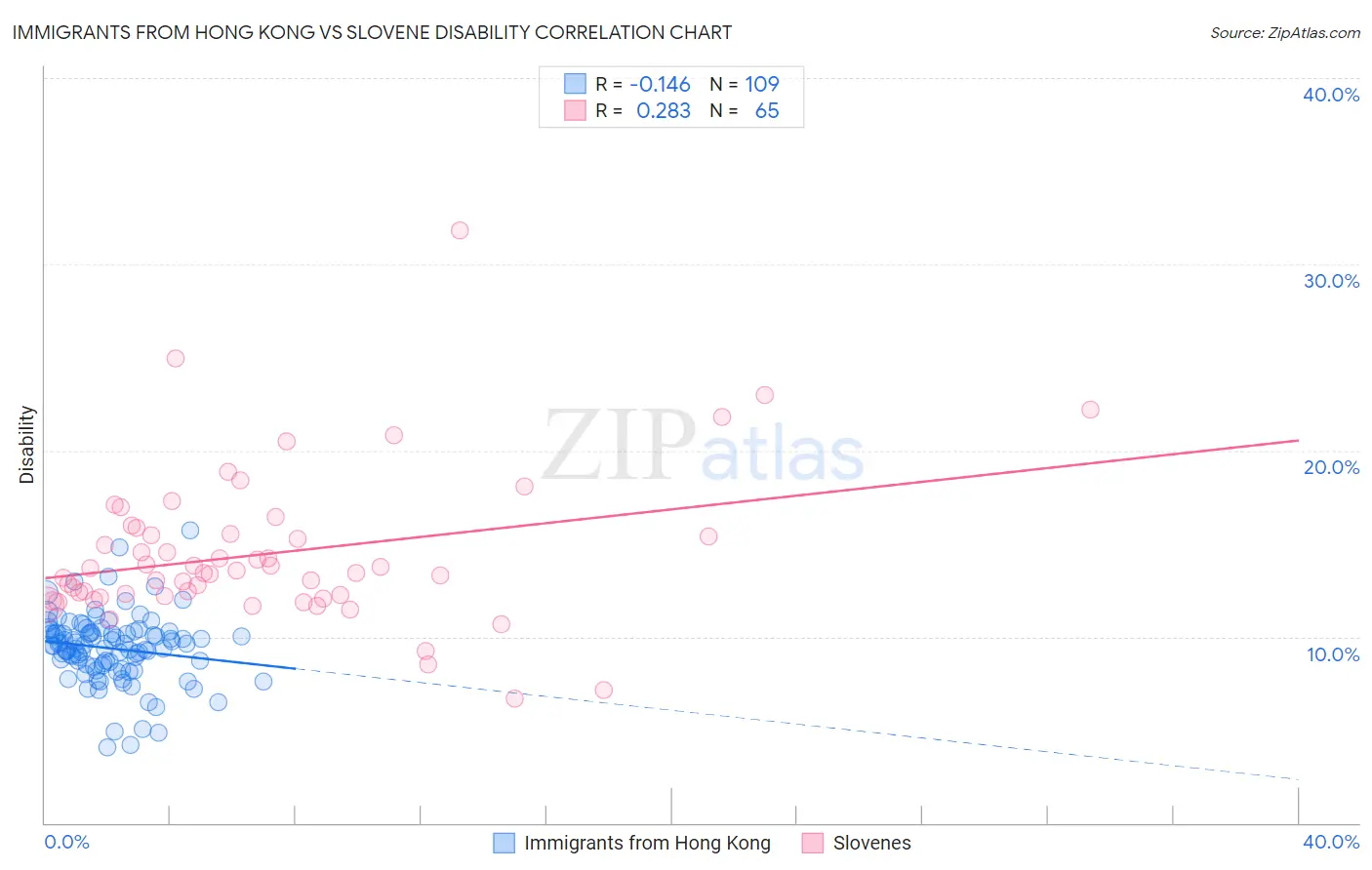 Immigrants from Hong Kong vs Slovene Disability