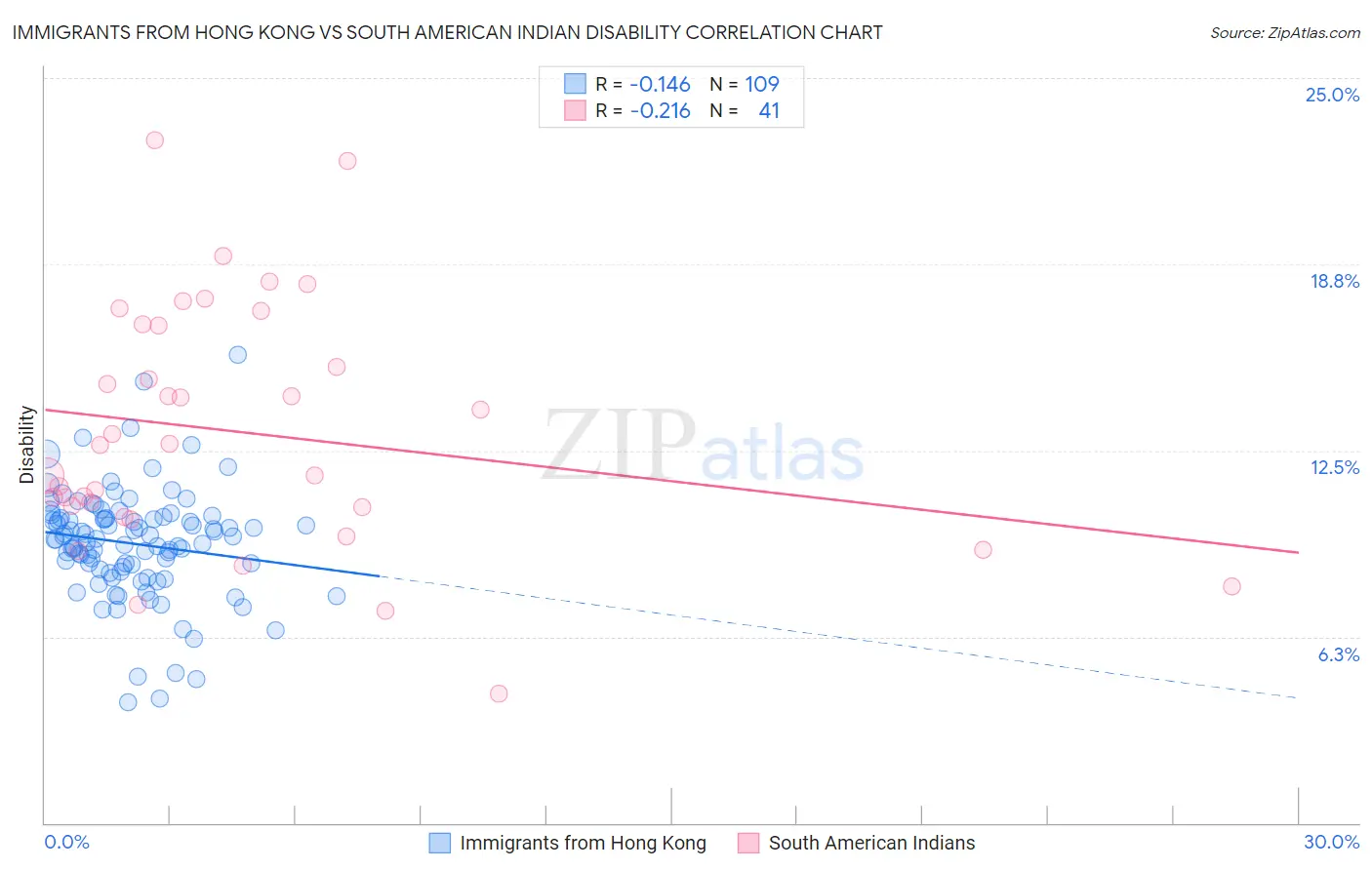 Immigrants from Hong Kong vs South American Indian Disability