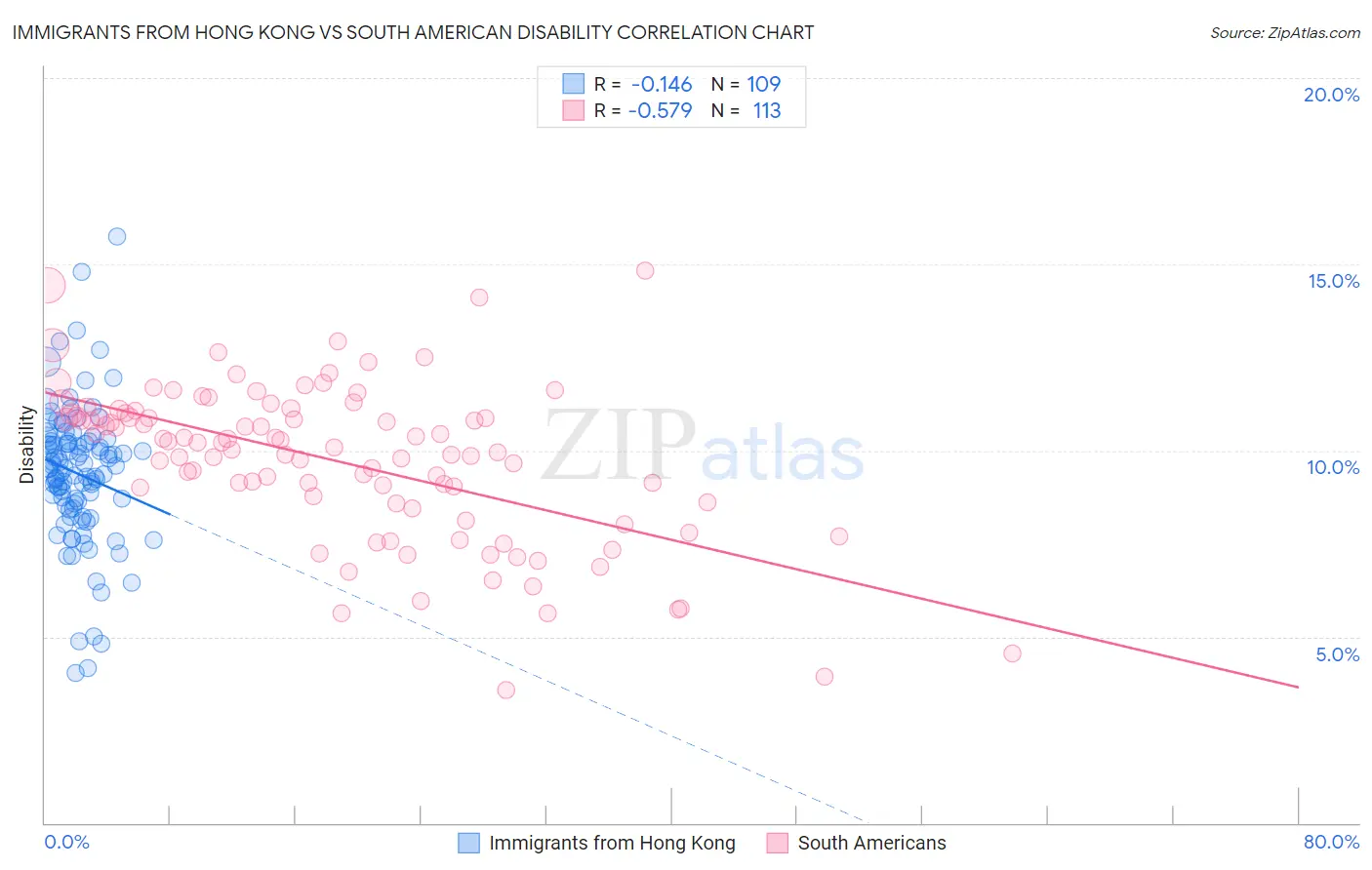 Immigrants from Hong Kong vs South American Disability