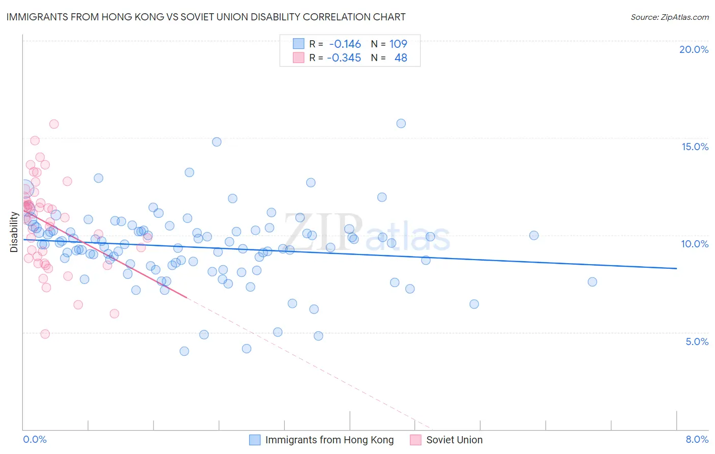 Immigrants from Hong Kong vs Soviet Union Disability