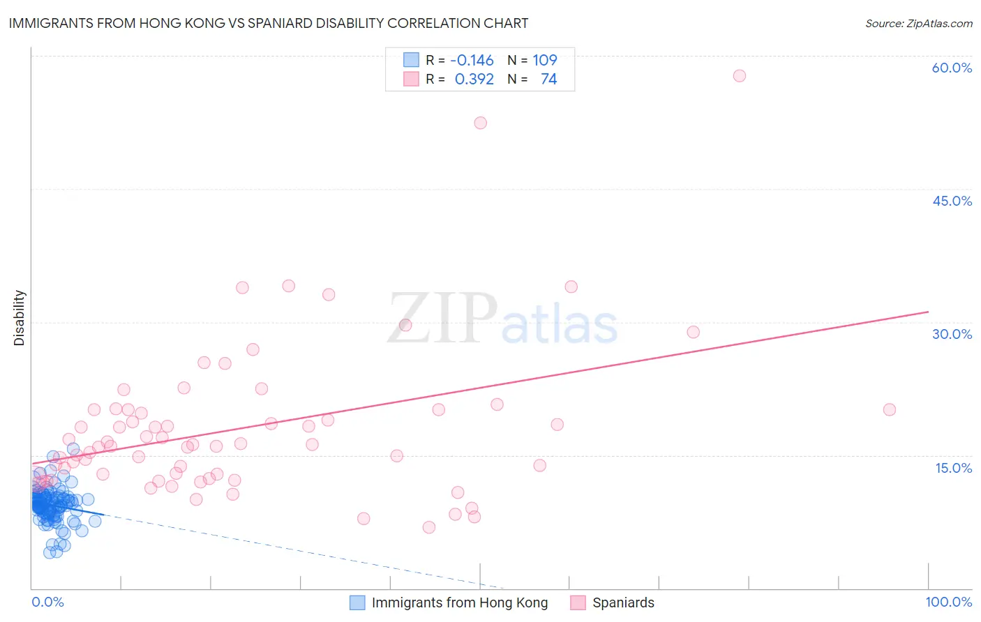 Immigrants from Hong Kong vs Spaniard Disability