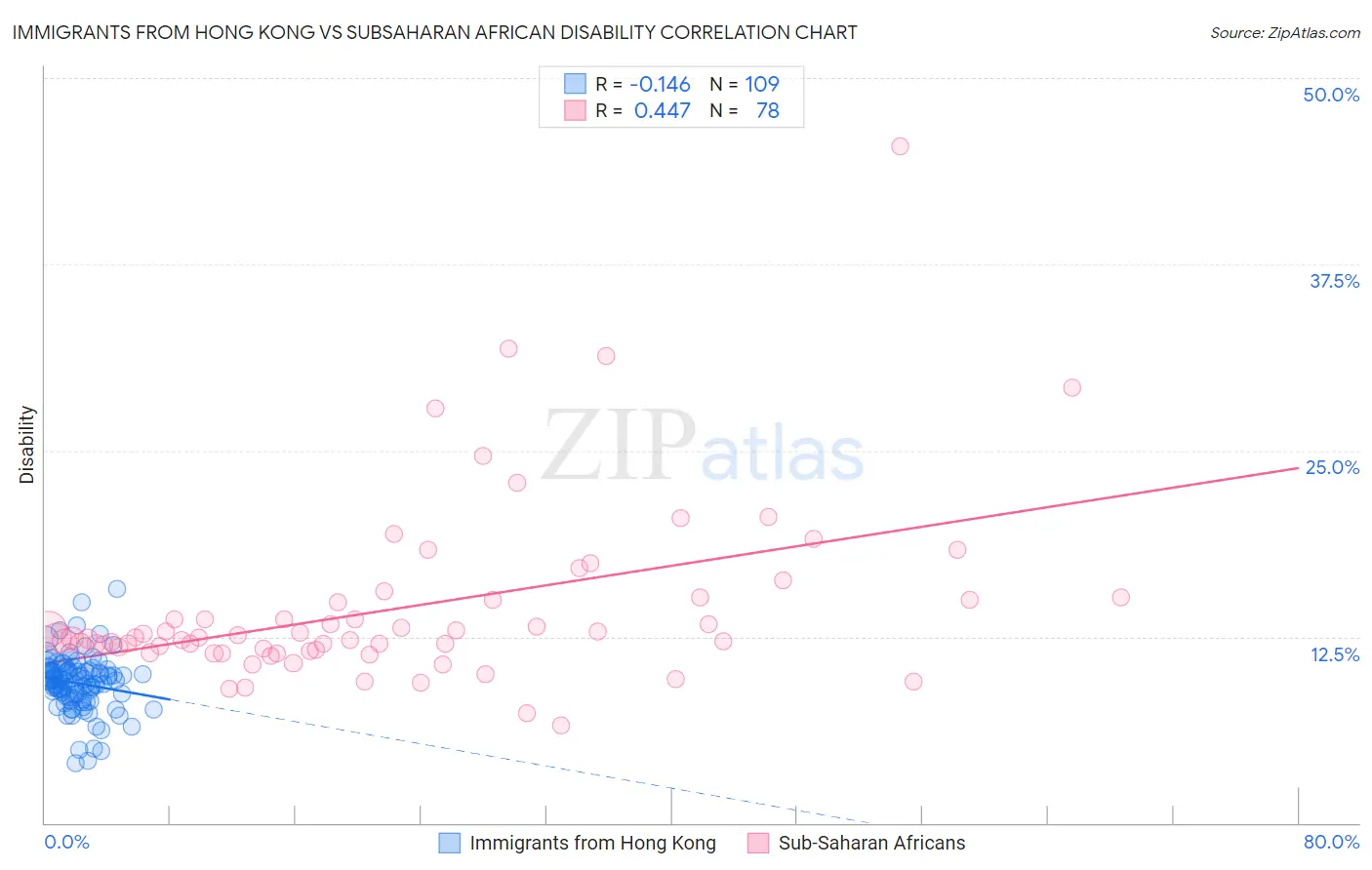 Immigrants from Hong Kong vs Subsaharan African Disability
