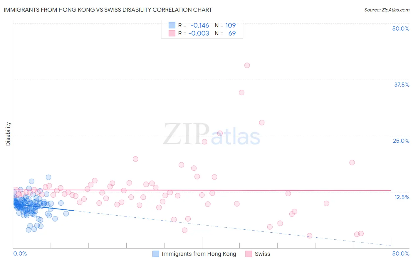 Immigrants from Hong Kong vs Swiss Disability