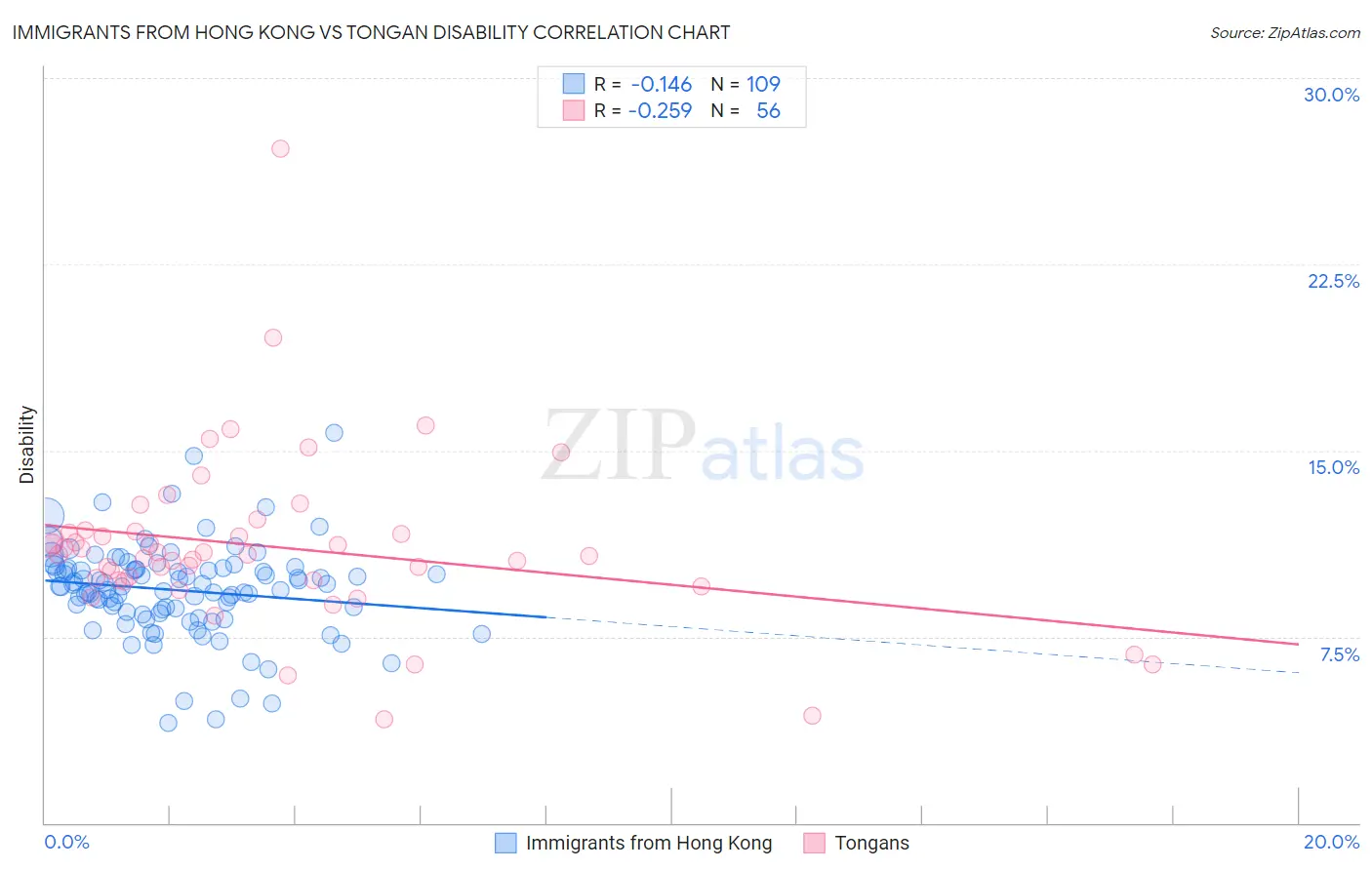 Immigrants from Hong Kong vs Tongan Disability