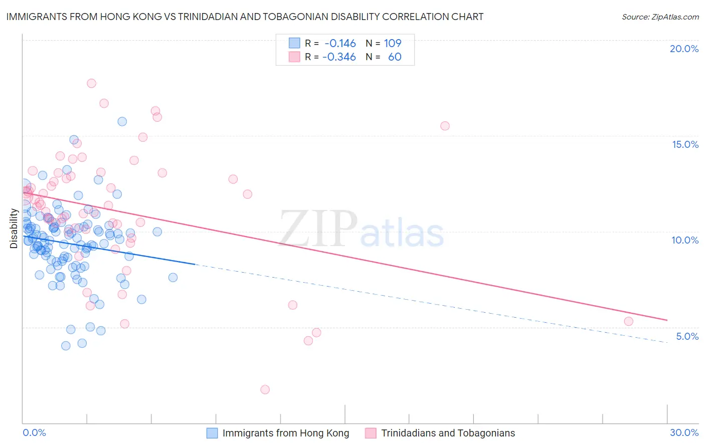 Immigrants from Hong Kong vs Trinidadian and Tobagonian Disability