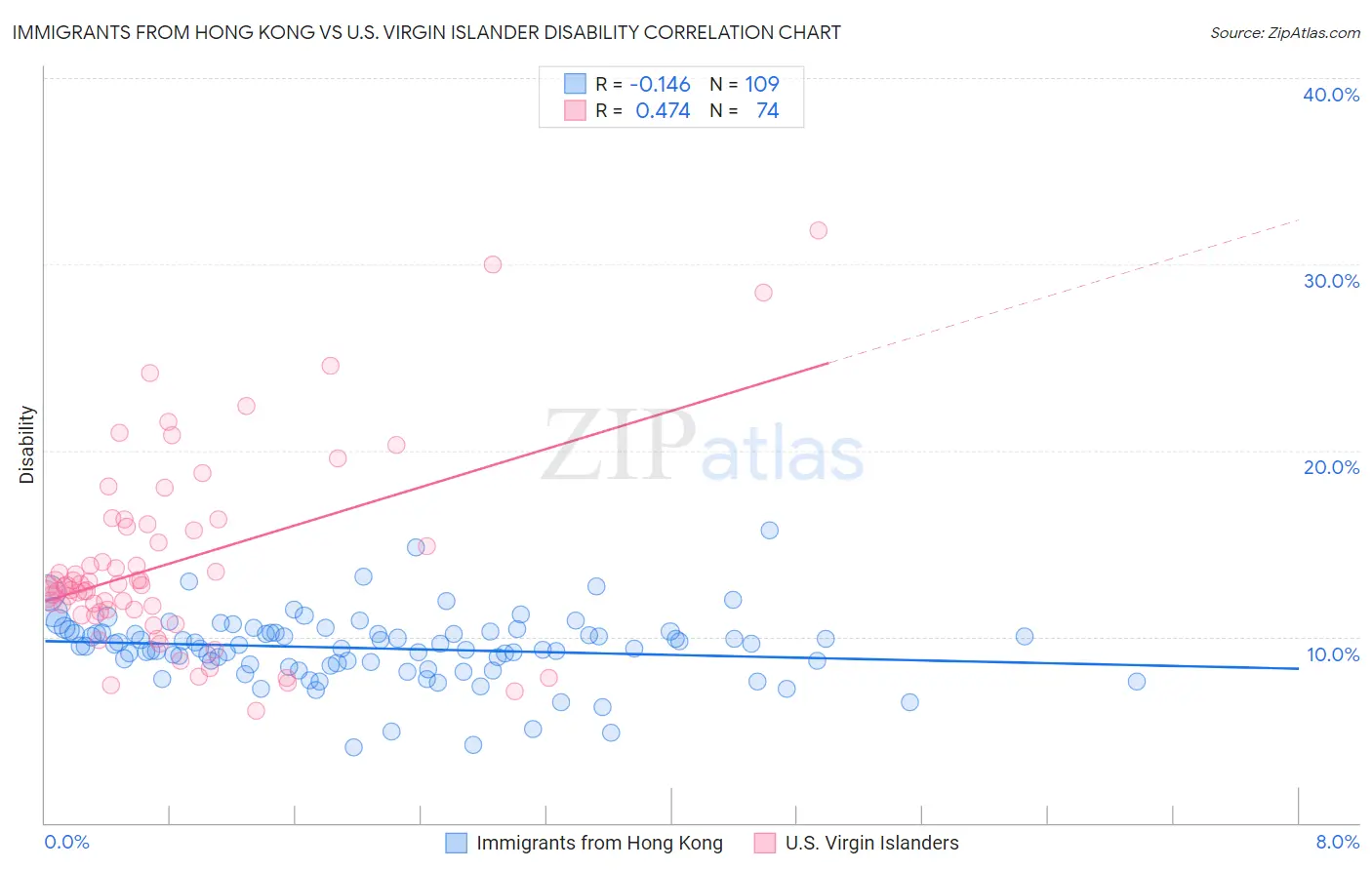 Immigrants from Hong Kong vs U.S. Virgin Islander Disability