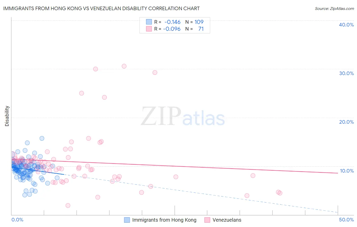 Immigrants from Hong Kong vs Venezuelan Disability