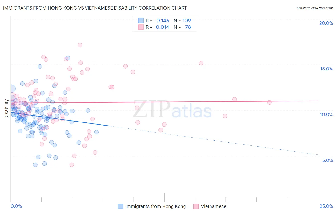 Immigrants from Hong Kong vs Vietnamese Disability