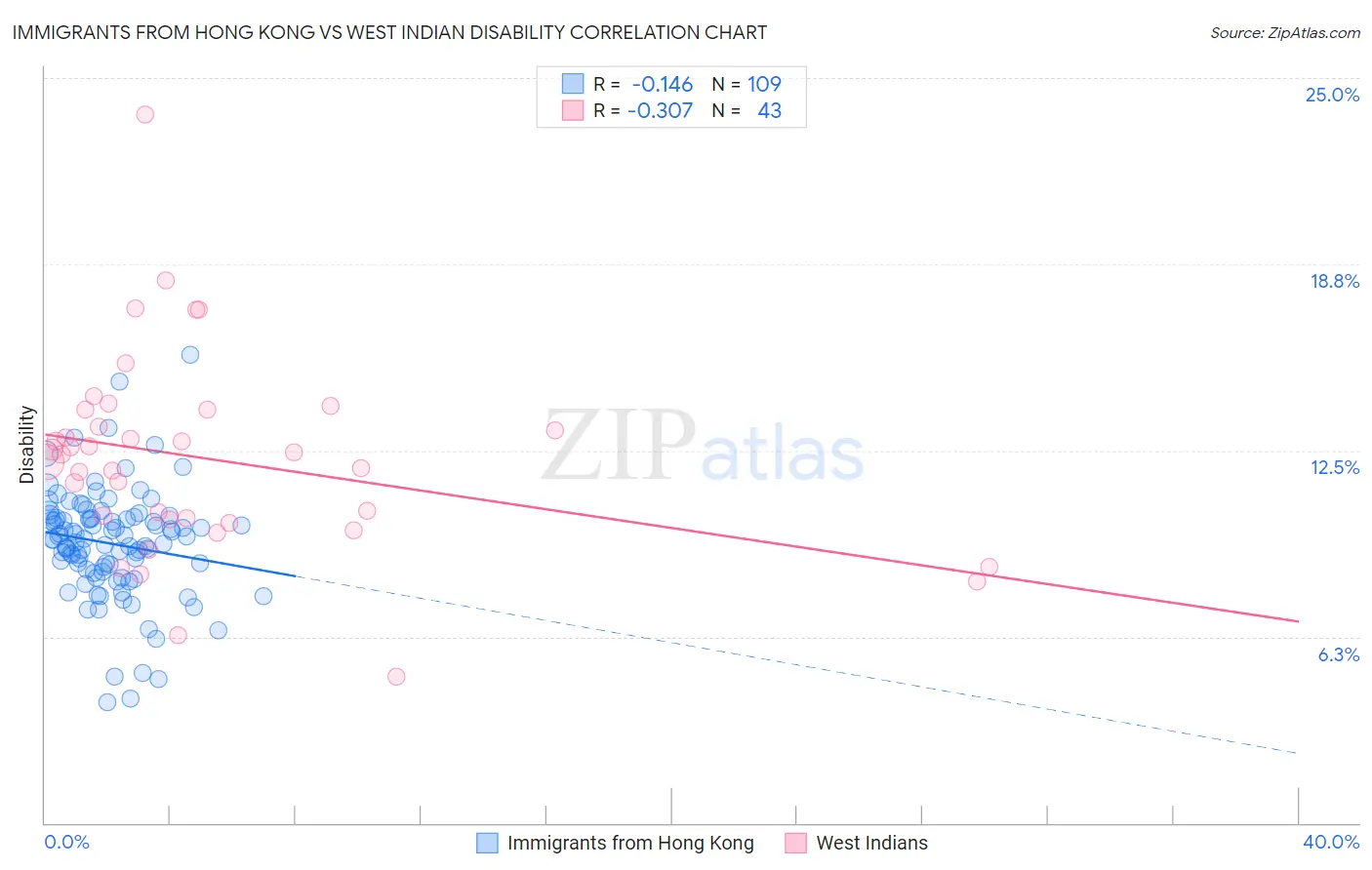 Immigrants from Hong Kong vs West Indian Disability
