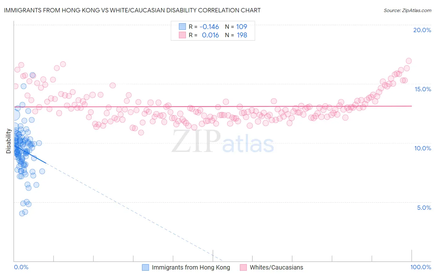 Immigrants from Hong Kong vs White/Caucasian Disability