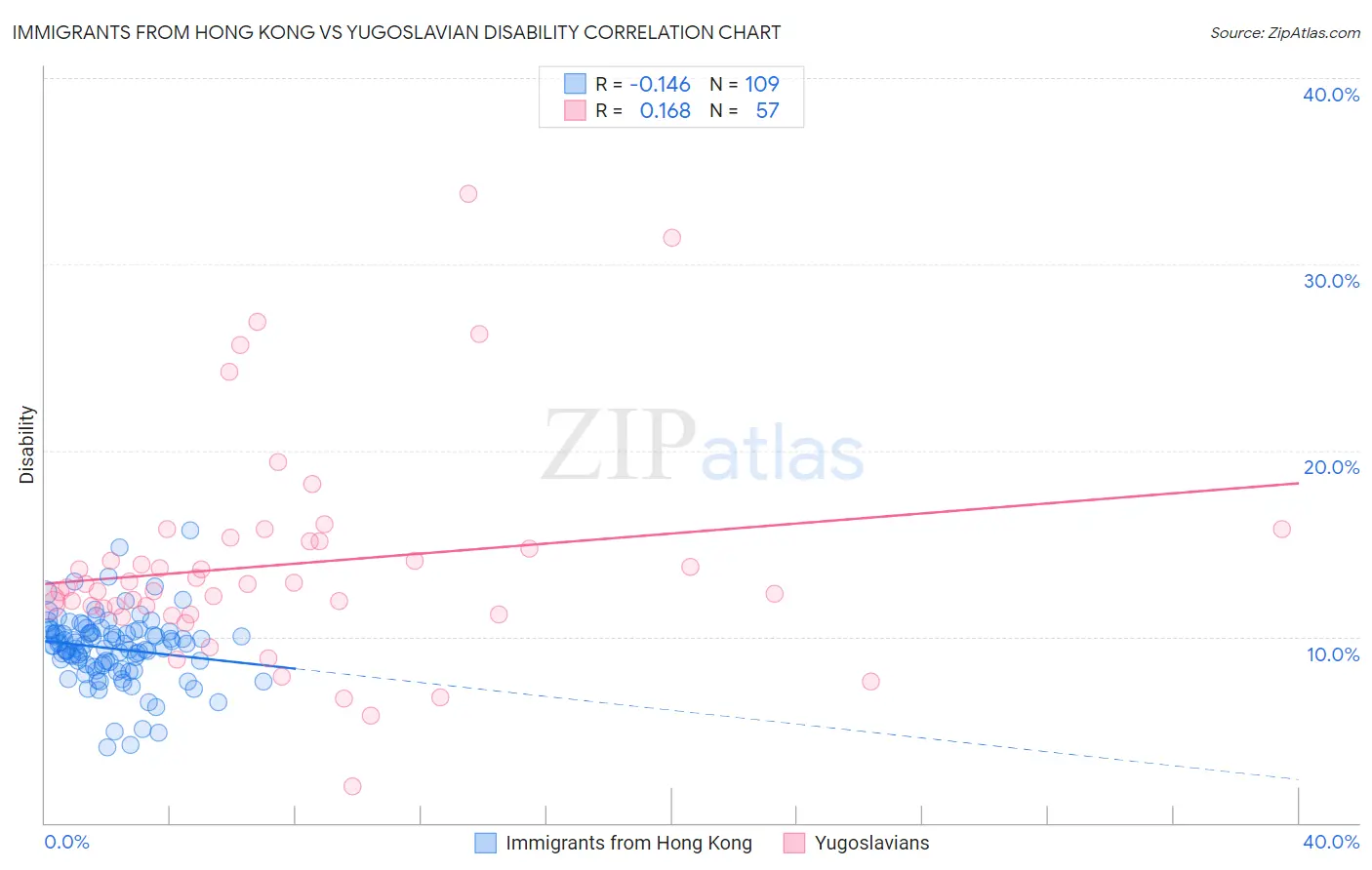 Immigrants from Hong Kong vs Yugoslavian Disability