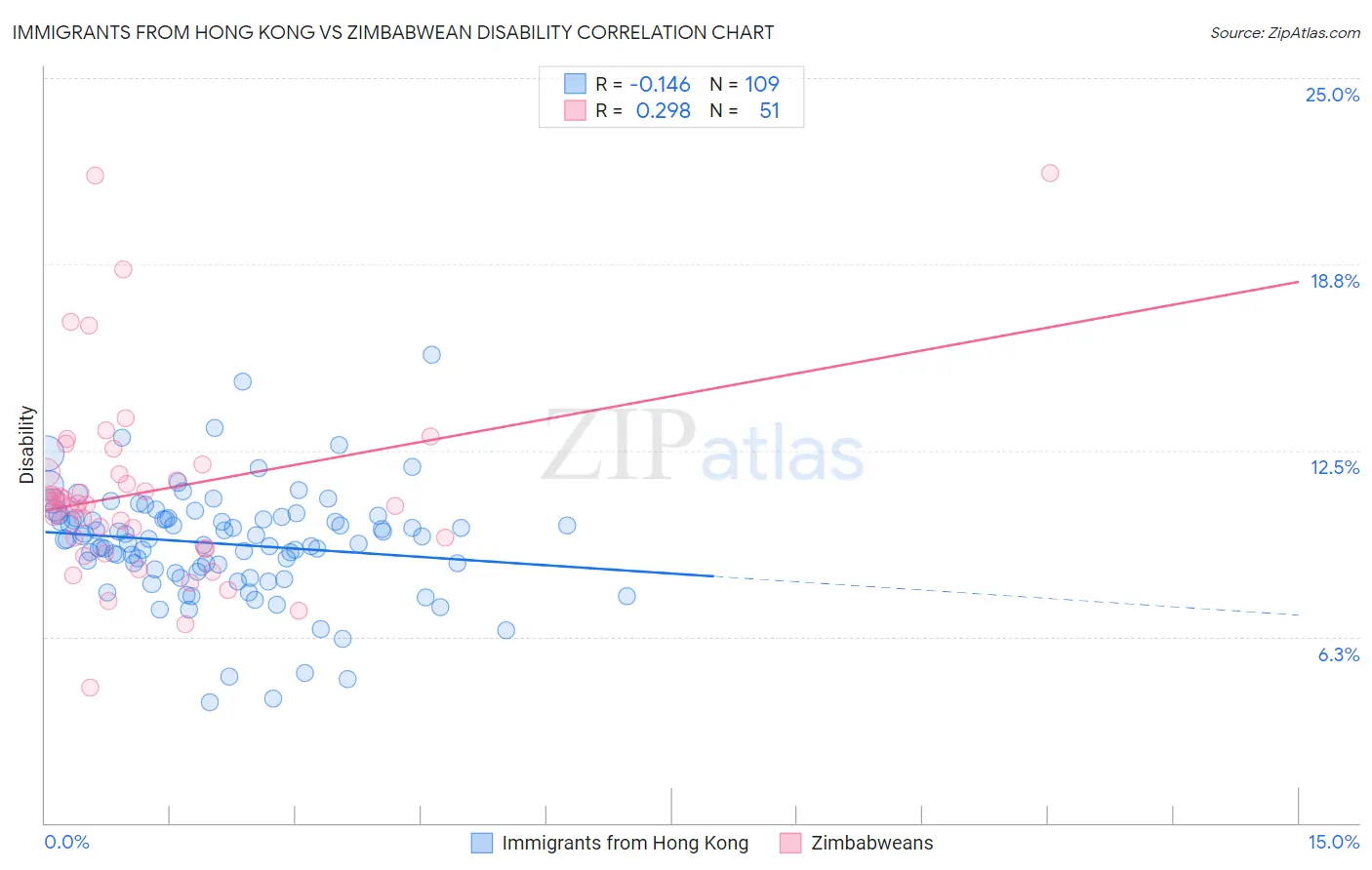 Immigrants from Hong Kong vs Zimbabwean Disability