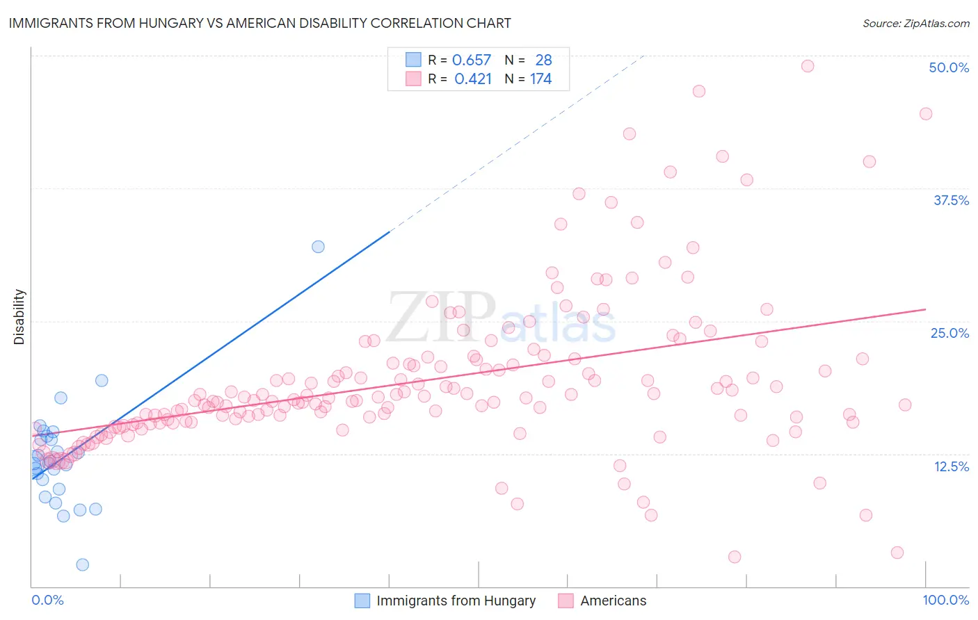 Immigrants from Hungary vs American Disability