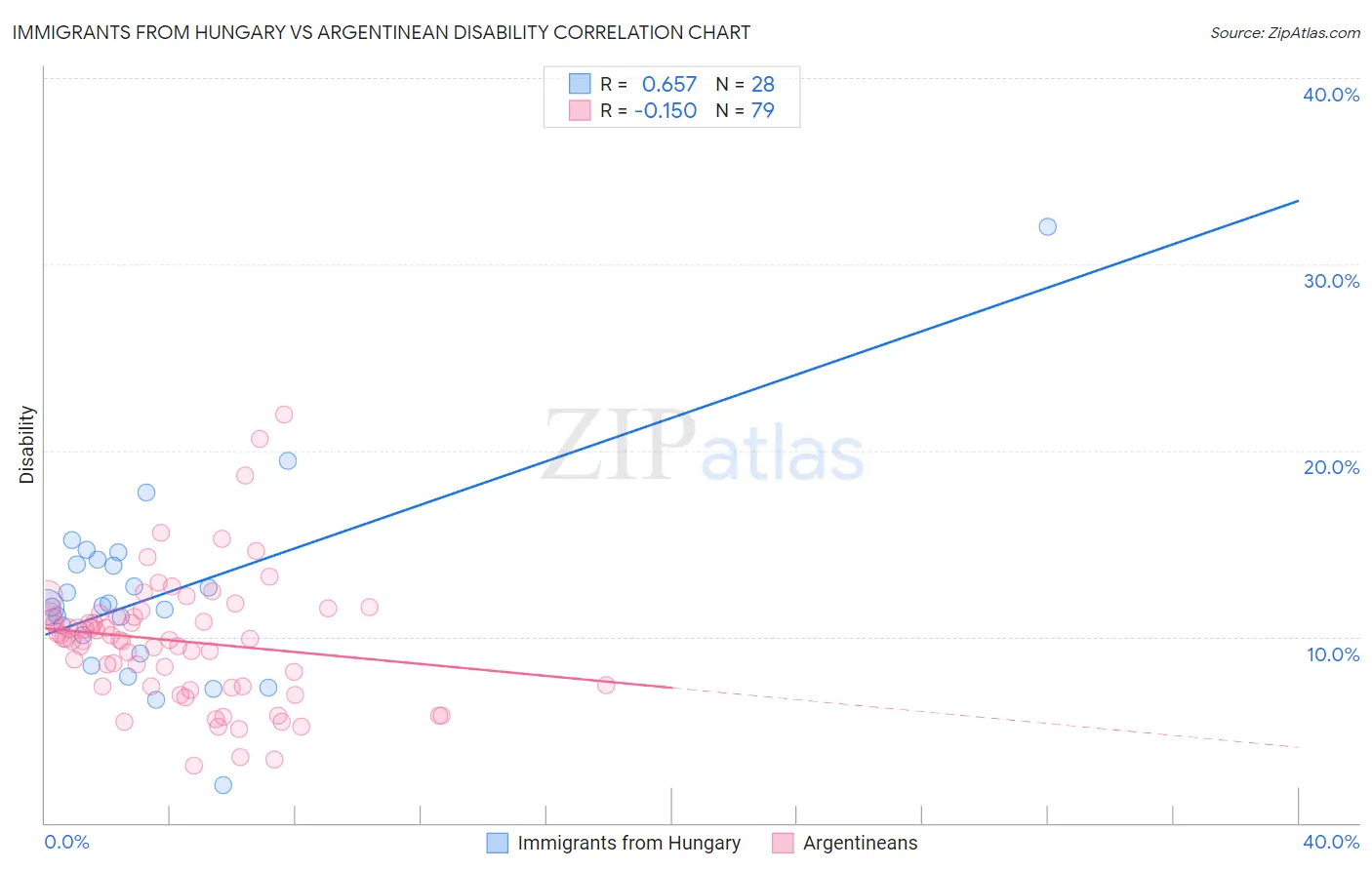 Immigrants from Hungary vs Argentinean Disability