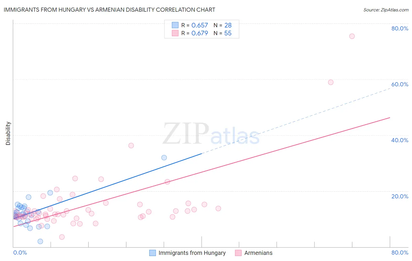 Immigrants from Hungary vs Armenian Disability