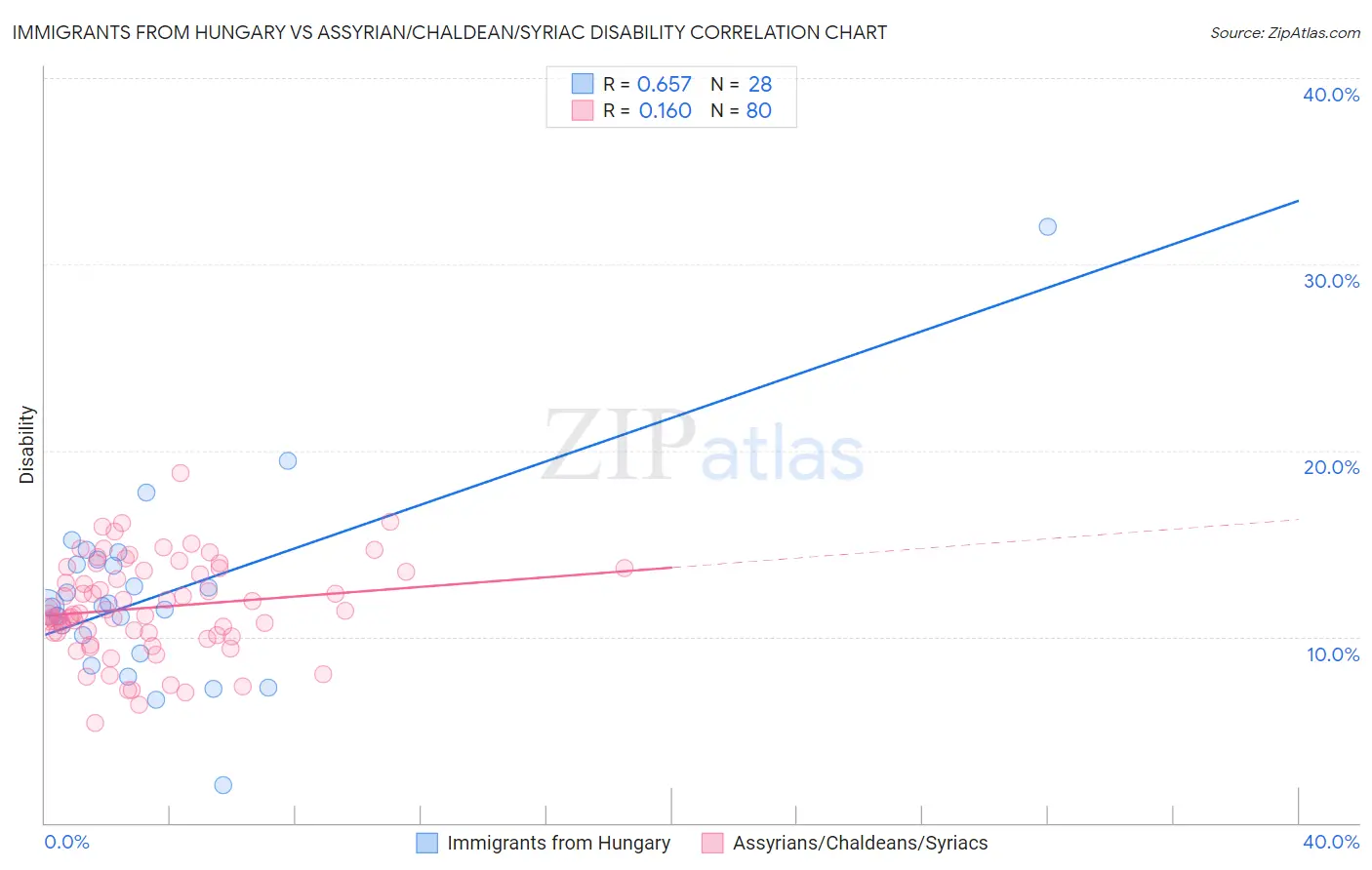 Immigrants from Hungary vs Assyrian/Chaldean/Syriac Disability