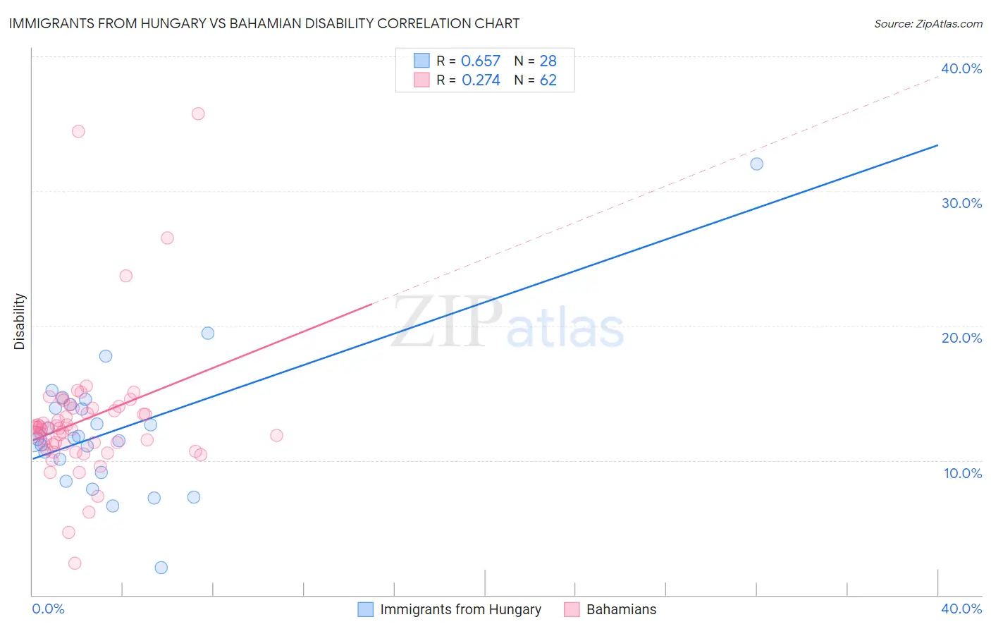Immigrants from Hungary vs Bahamian Disability